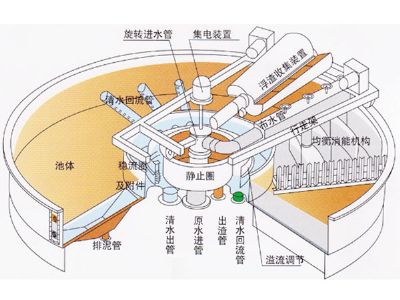 點擊查看詳細信息<br>標題：溶氣氣浮機 閱讀次數：3210